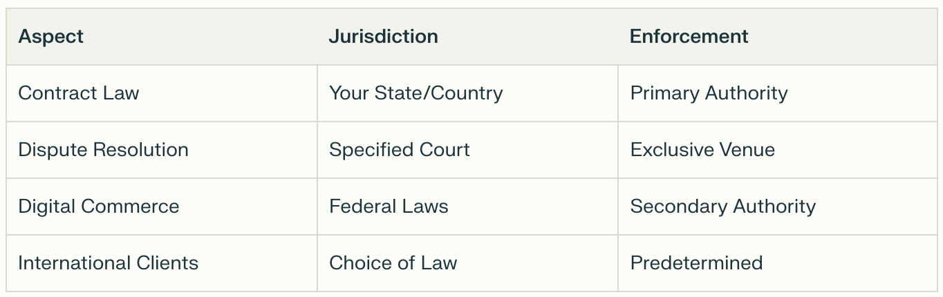 Table comparing aspects and jurisdictions for legal action for coaching businesses.